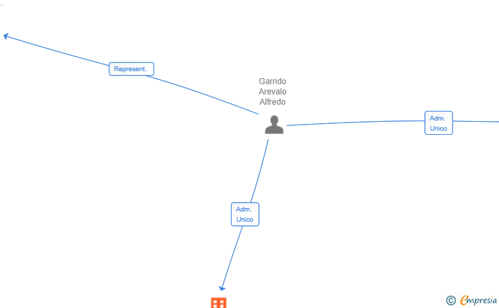 Vinculaciones societarias de NUTALA CARAVANING SL