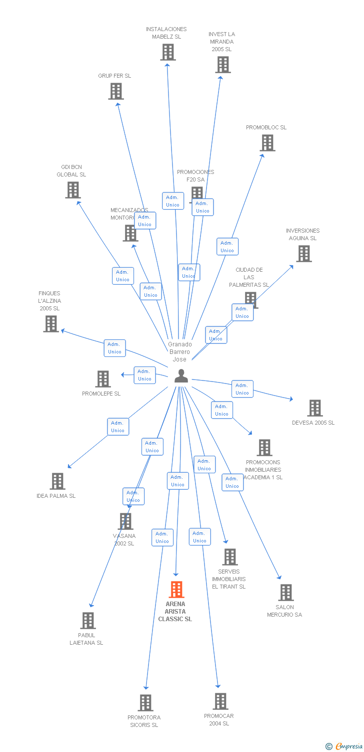 Vinculaciones societarias de ARENA ARISTA CLASSIC SL