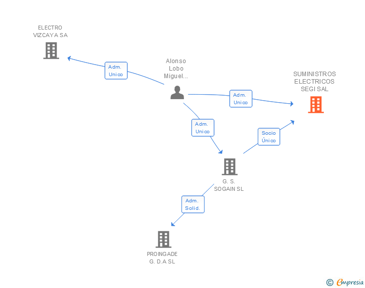 Vinculaciones societarias de SUMINISTROS ELECTRICOS SEGI SAL