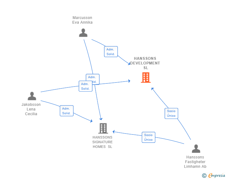 Vinculaciones societarias de HANSSONS DEVELOPMENT SL