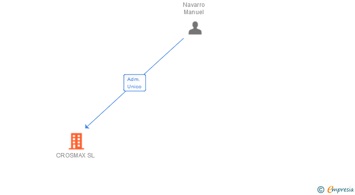 Vinculaciones societarias de CROSMAX SL