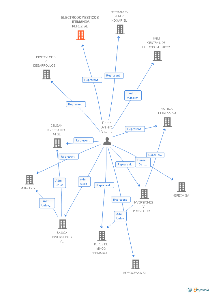 Vinculaciones societarias de ELECTRODOMESTICOS HERMANOS PEREZ SL