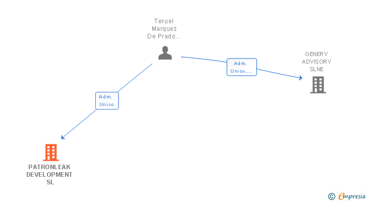 Vinculaciones societarias de PATRONLEAK DEVELOPMENT SL