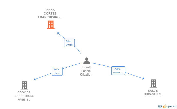Vinculaciones societarias de PIZZA CORTES FRANCHISING COMPANY SL