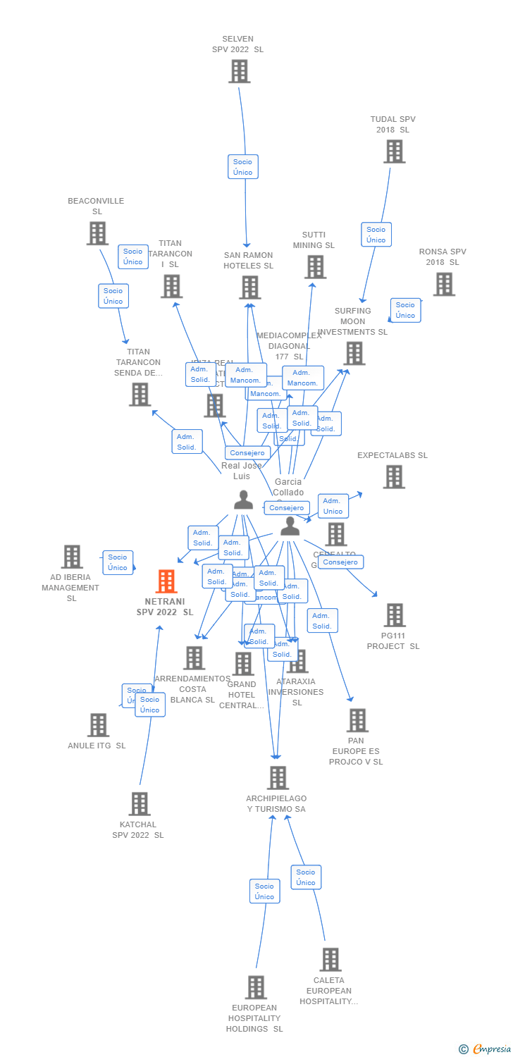Vinculaciones societarias de NETRANI SPV 2022 SL