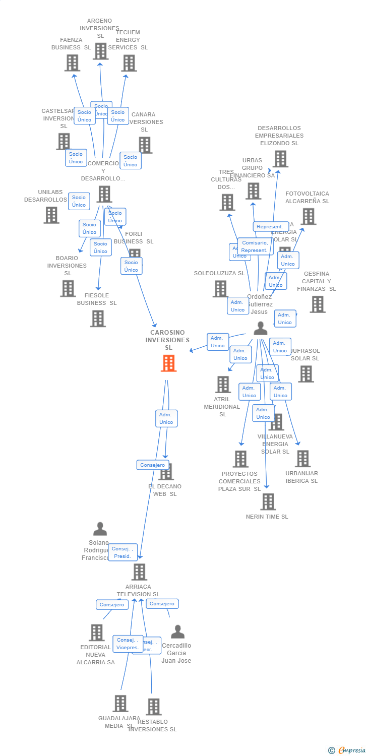 Vinculaciones societarias de CAROSINO INVERSIONES SL