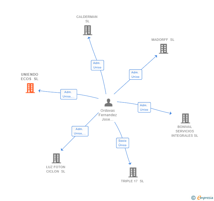 Vinculaciones societarias de UNIENDO ECOS SL