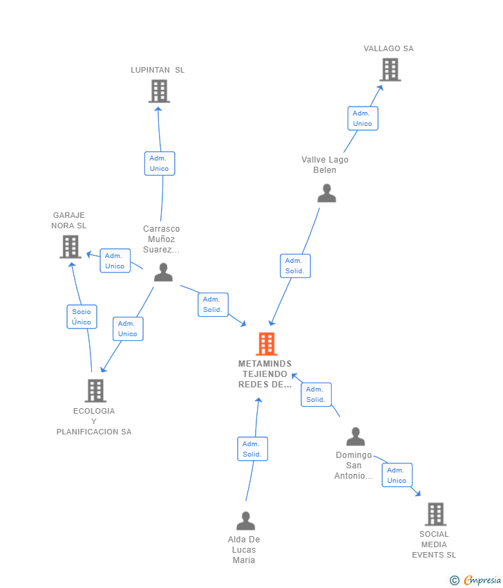 Vinculaciones societarias de METAMINDS TEJIENDO REDES DE TALENTO SL