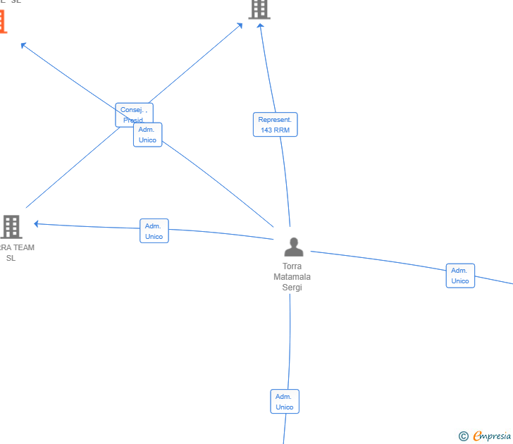 Vinculaciones societarias de ITACA WERACE SL