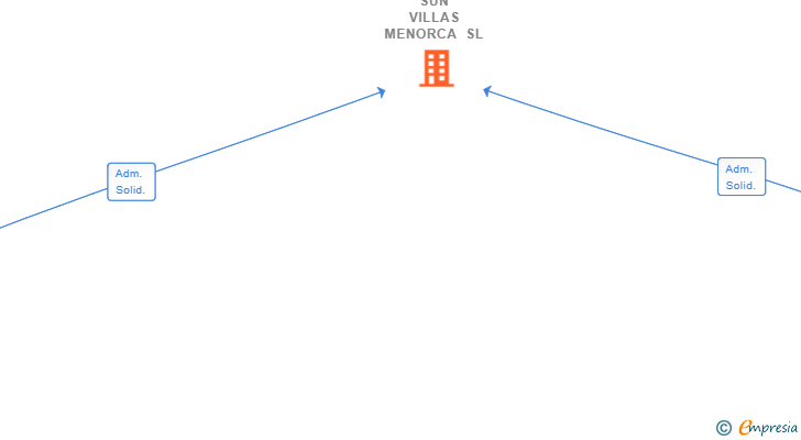 Vinculaciones societarias de SUN VILLAS MENORCA SL
