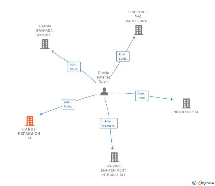 Vinculaciones societarias de CANDY EXPANSION SL