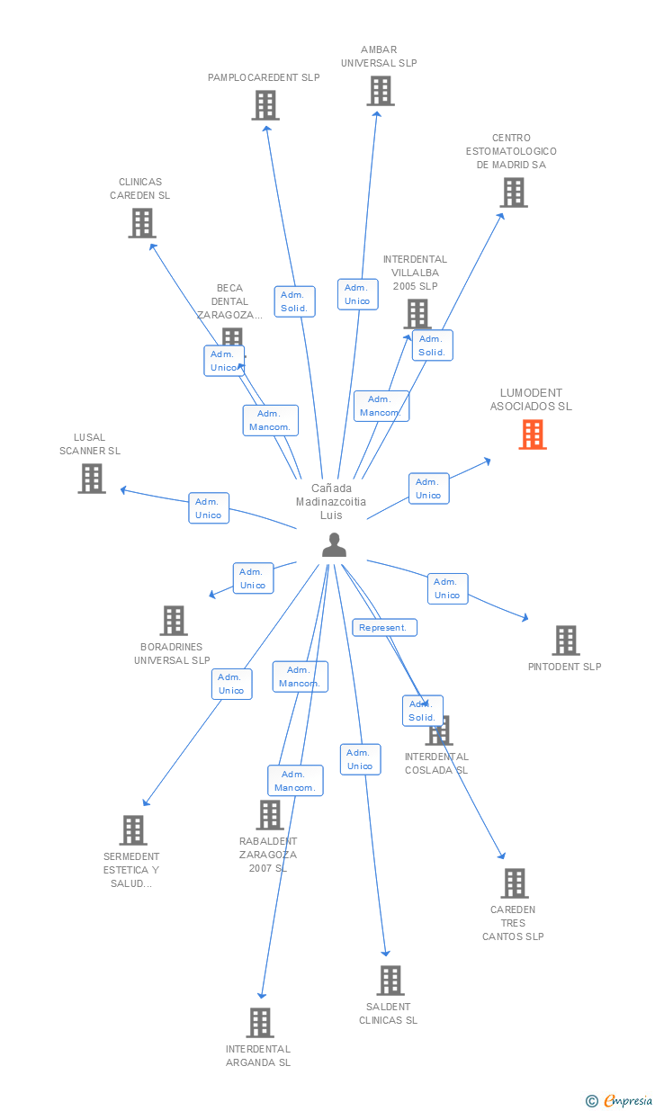 Vinculaciones societarias de LUMODENT ASOCIADOS SL