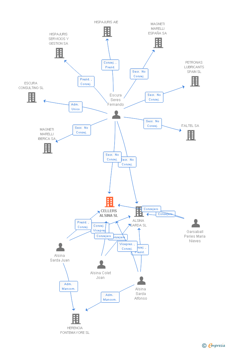 Vinculaciones societarias de CELLERS ALSINA SL