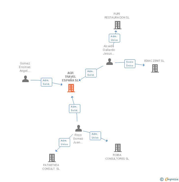 Vinculaciones societarias de AGR TRAVEL ESPAÑA SL