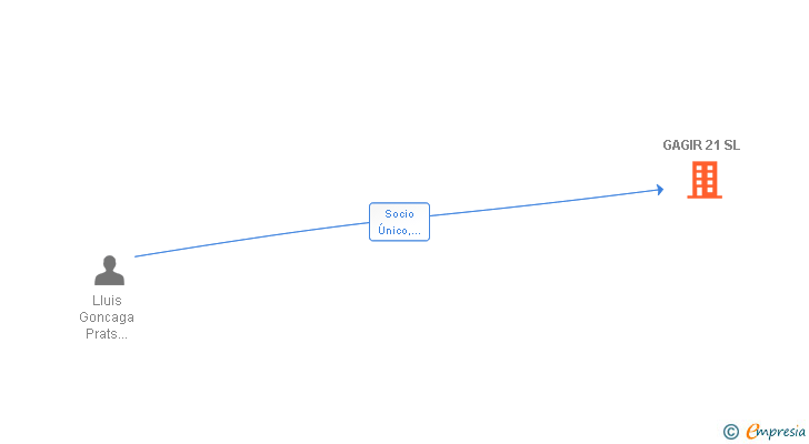 Vinculaciones societarias de GAGIR 21 SL
