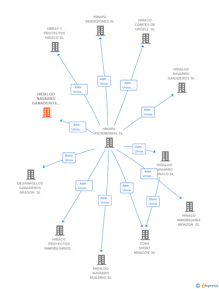 Vinculaciones societarias de HIDALGO NAVARRO GANADEROS II SL
