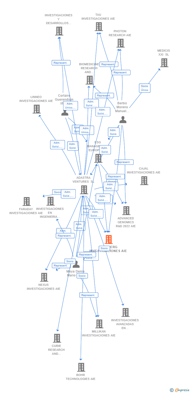 Vinculaciones societarias de SVEDBERG INVESTIGACIONES AIE