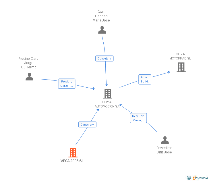 Vinculaciones societarias de VECA 2003 SL
