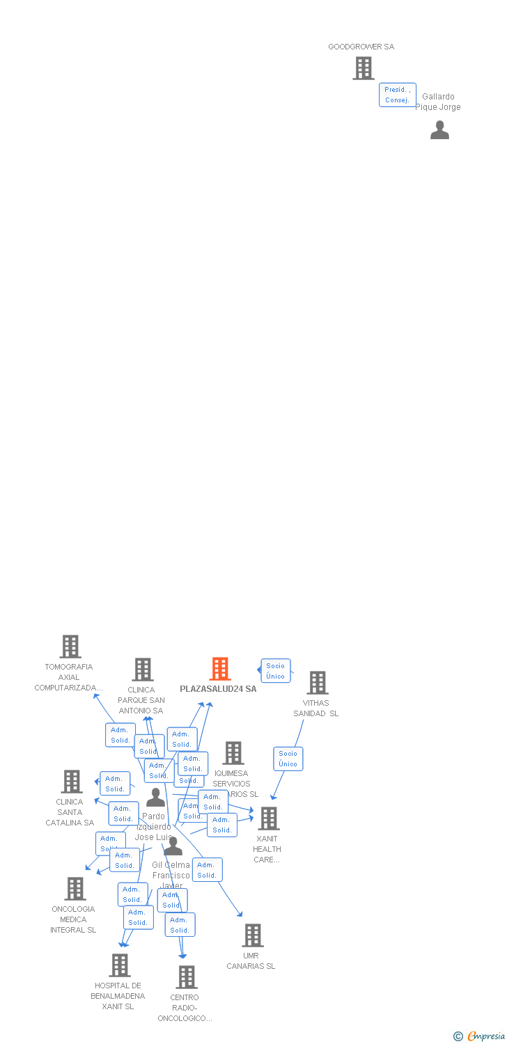 Vinculaciones societarias de PLAZASALUD24 SA