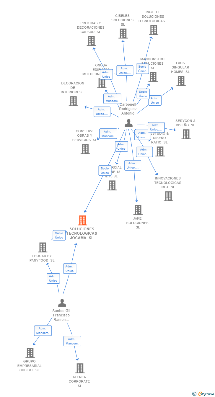 Vinculaciones societarias de SOLUCIONES TECNOLOGICAS JOCAMA SL