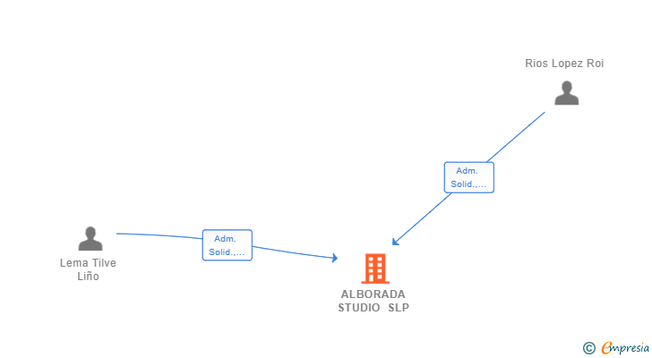 Vinculaciones societarias de ALBORADA STUDIO SLP