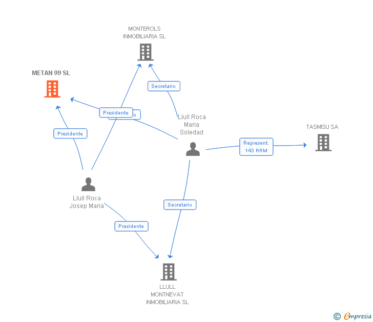 Vinculaciones societarias de METAN 99 SL