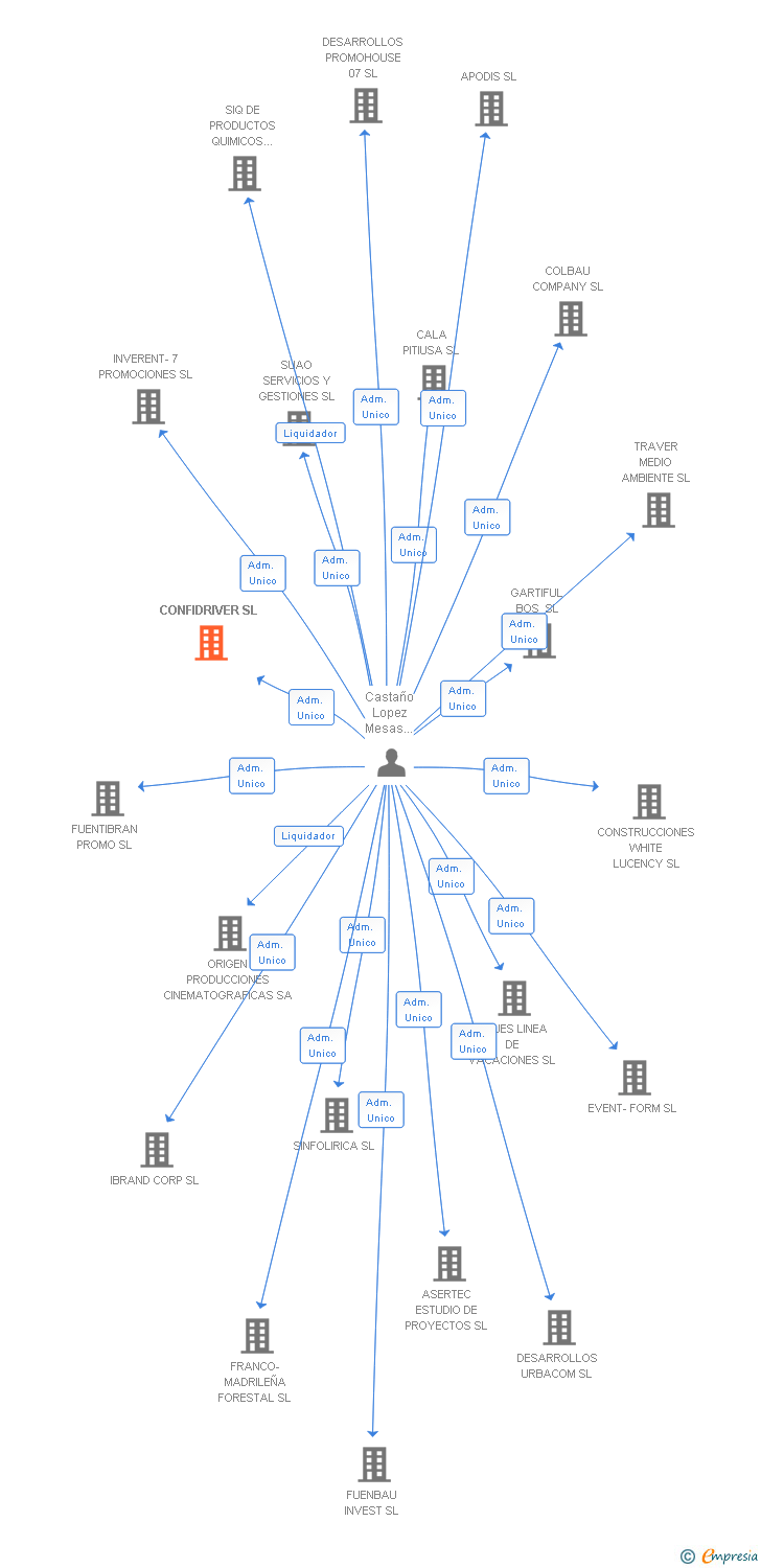 Vinculaciones societarias de CONFIDRIVER SL