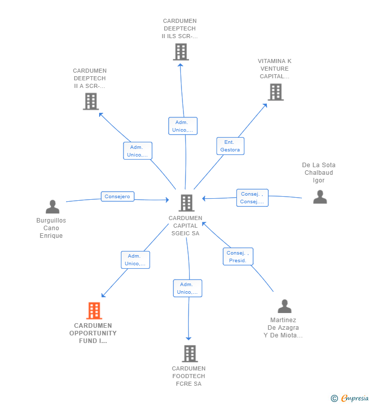 Vinculaciones societarias de CARDUMEN OPPORTUNITY FUND I FCRE SA