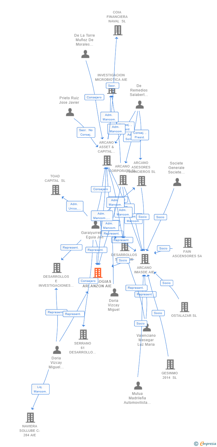 Vinculaciones societarias de TECNOLOGIAS ARLANZON AIE