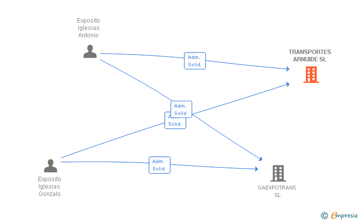 Vinculaciones societarias de TRANSPORTES ARNUIDE SL