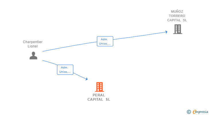 Vinculaciones societarias de PERAL CAPITAL SL