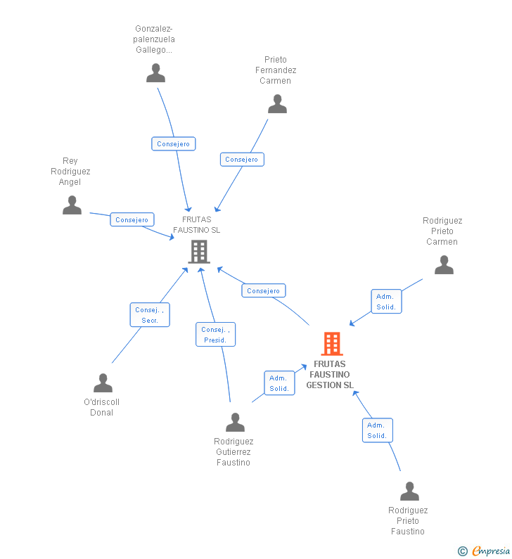 Vinculaciones societarias de FRUTAS FAUSTINO GESTION SL
