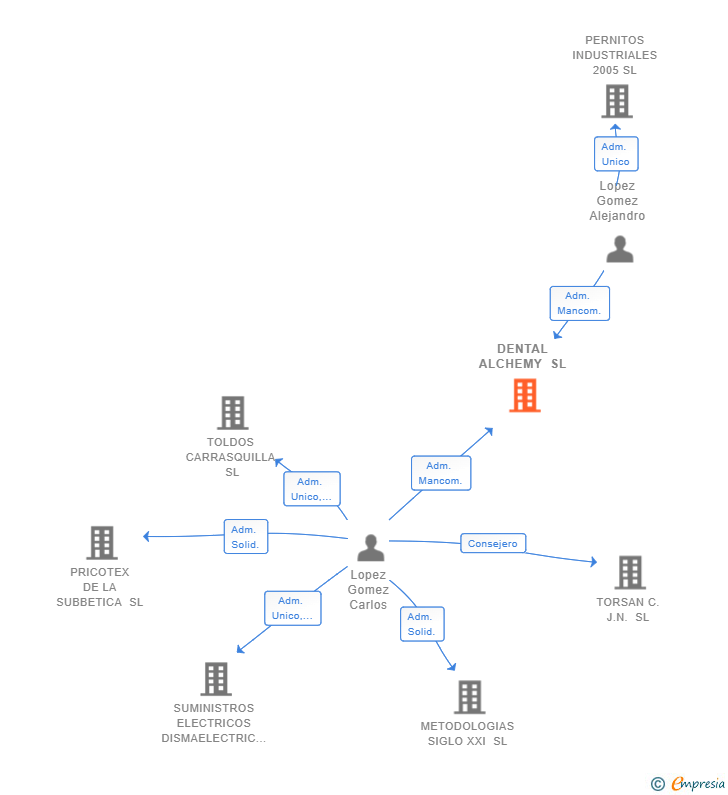 Vinculaciones societarias de DENTAL ALCHEMY SL