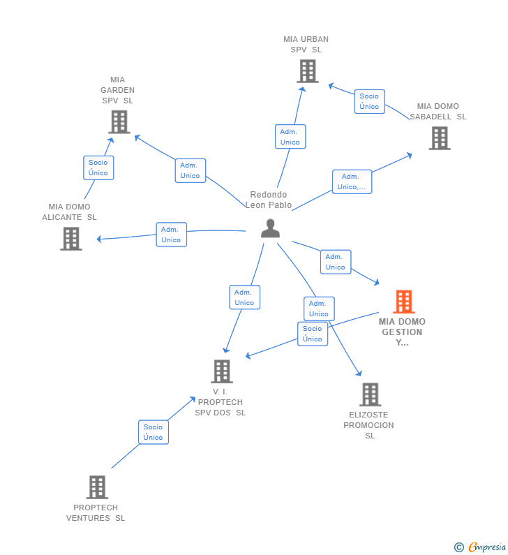 Vinculaciones societarias de MIA DOMO GESTION Y PROMOCION INMOBILIARIA SL