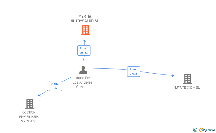 Vinculaciones societarias de MYRTIA NUTRYSALUD SL
