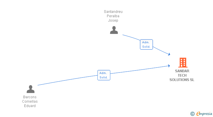 Vinculaciones societarias de SANBAR TECH SOLUTIONS SL