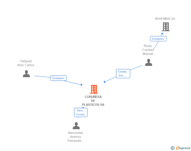 Vinculaciones societarias de CORUÑESA DE PLASTICOS SA