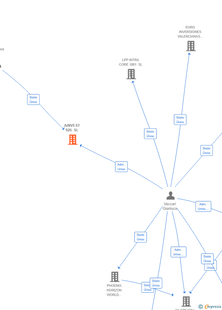 Vinculaciones societarias de AINVEST 926 SL