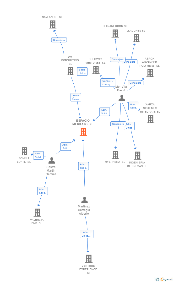 Vinculaciones societarias de ESPACIO MERKATO SL