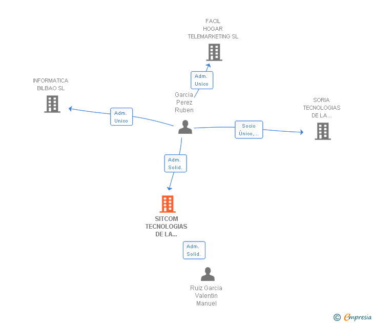 Vinculaciones societarias de SITCOM TECNOLOGIAS DE LA INFORMACION SL