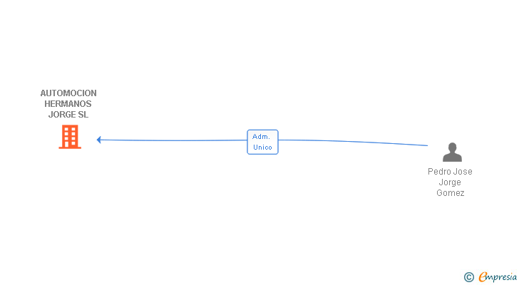 Vinculaciones societarias de AUTOMOCION HERMANOS JORGE SL