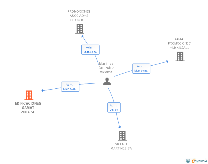 Vinculaciones societarias de EDIFICACIONES GAMAT 2004 SL