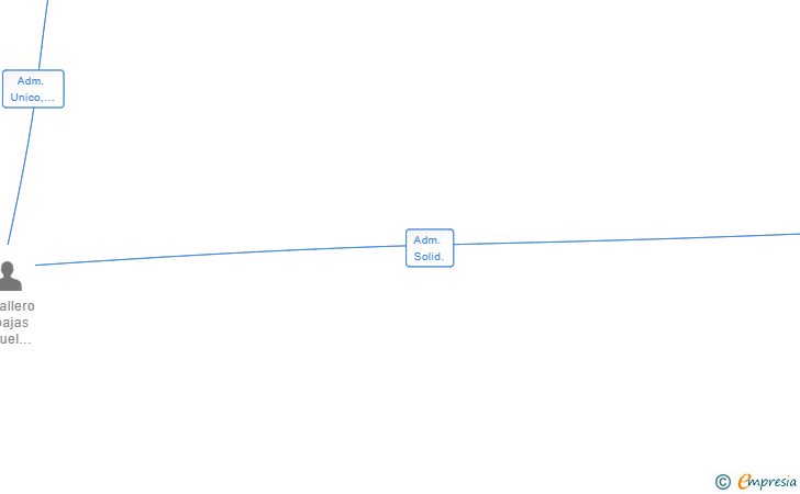 Vinculaciones societarias de WE LOVE MUSIC EVENTS SL (EXTINGUIDA)