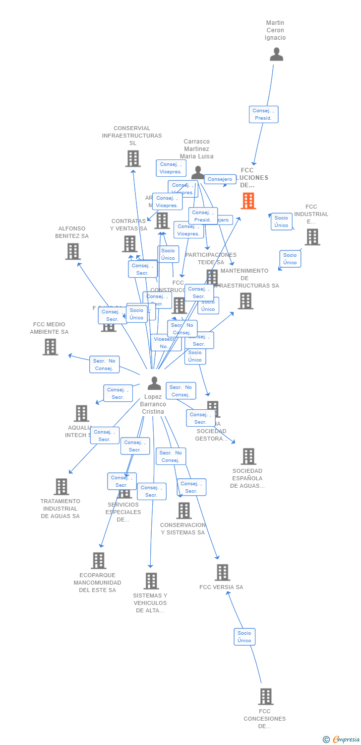 Vinculaciones societarias de FCC SOLUCIONES DE SEGURIDAD Y CONTROL SL