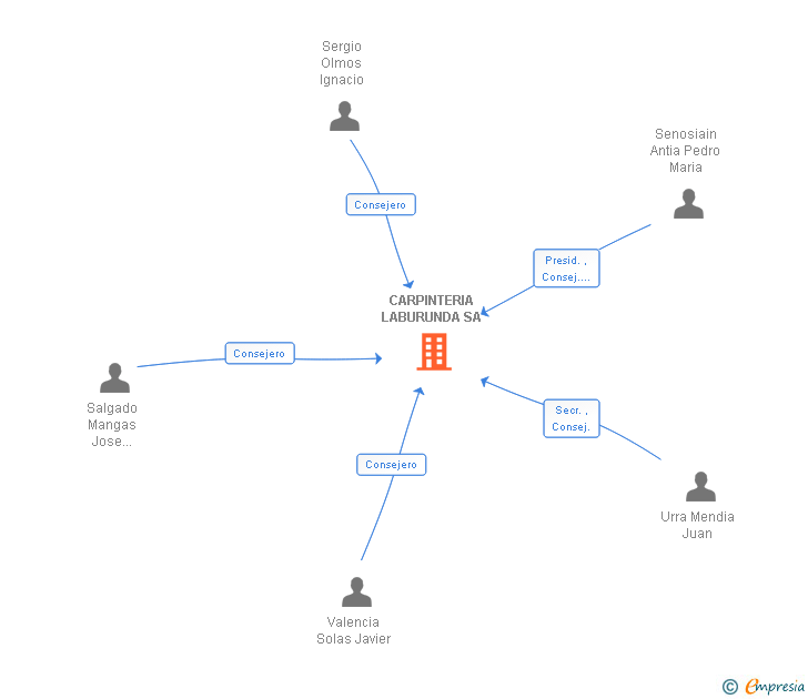 Vinculaciones societarias de CARPINTERIA LABURUNDA SA