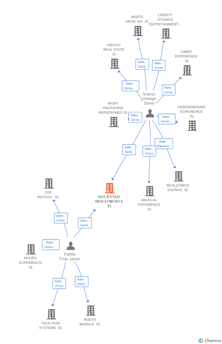 Vinculaciones societarias de ROCKSTAR INVESTMENTS SL