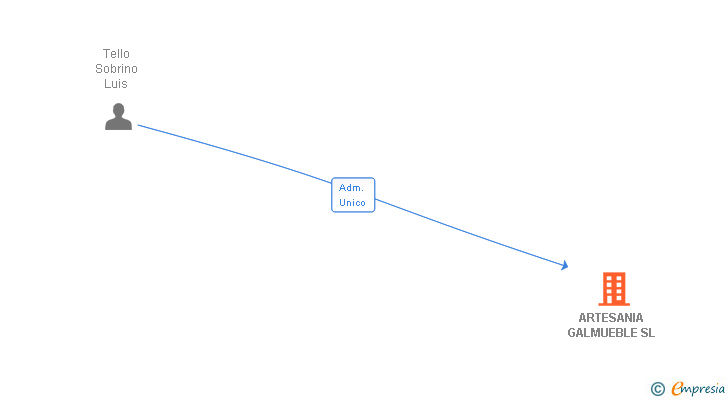 Vinculaciones societarias de ARTESANIA GALMUEBLE SL