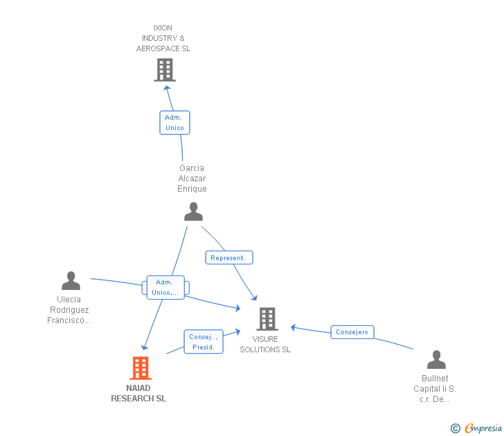Vinculaciones societarias de NAIAD RESEARCH SL
