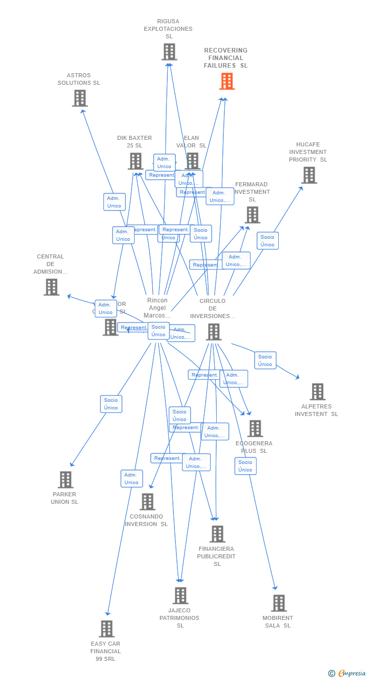 Vinculaciones societarias de RECOVERING FINANCIAL FAILURES SL