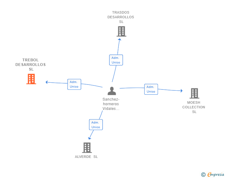 Vinculaciones societarias de TREBOL DESARROLLOS SL